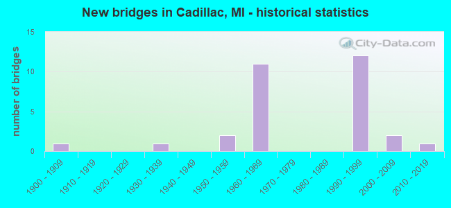 New bridges in Cadillac, MI - historical statistics