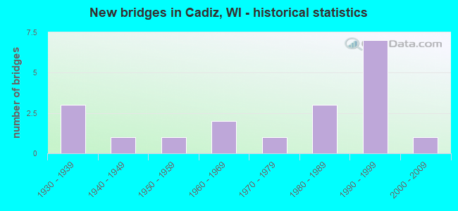 New bridges in Cadiz, WI - historical statistics
