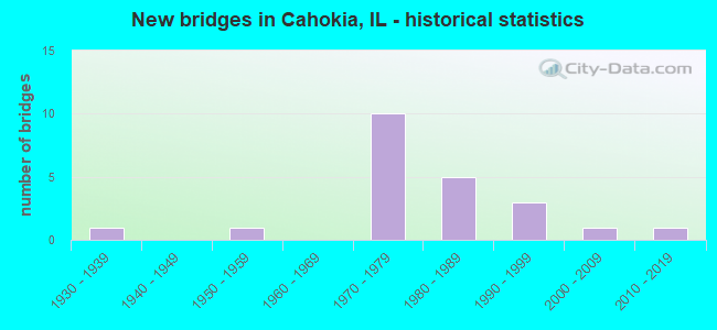 New bridges in Cahokia, IL - historical statistics