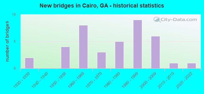 New bridges in Cairo, GA - historical statistics