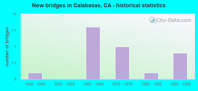 New bridges in Calabasas, CA - historical statistics