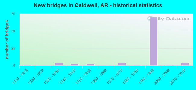 New bridges in Caldwell, AR - historical statistics