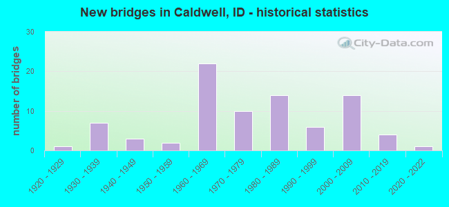 New bridges in Caldwell, ID - historical statistics