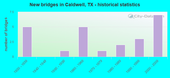 New bridges in Caldwell, TX - historical statistics
