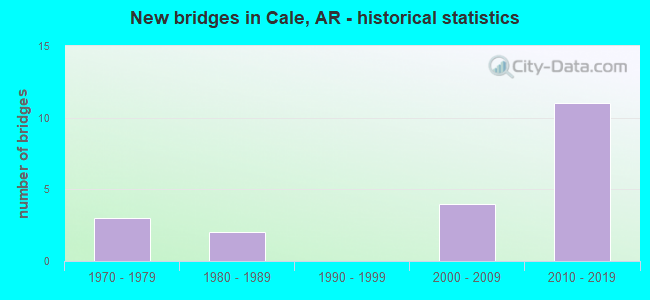 New bridges in Cale, AR - historical statistics