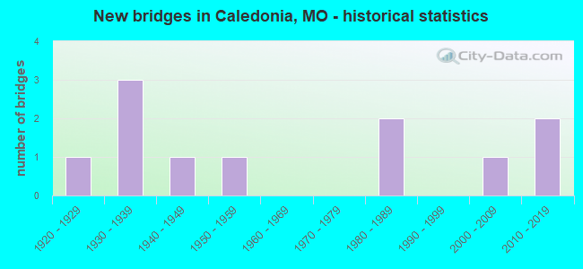 New bridges in Caledonia, MO - historical statistics