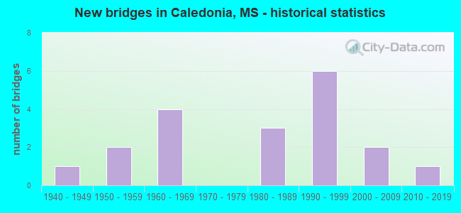 New bridges in Caledonia, MS - historical statistics