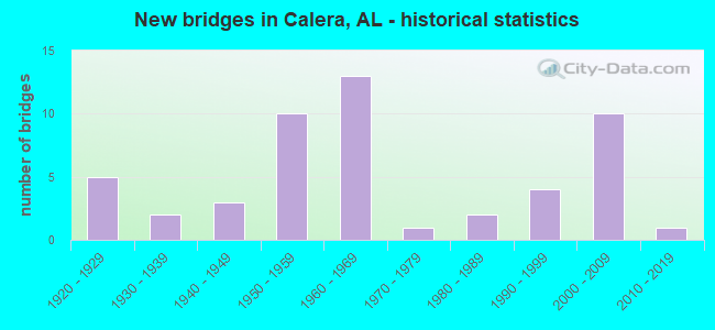 New bridges in Calera, AL - historical statistics