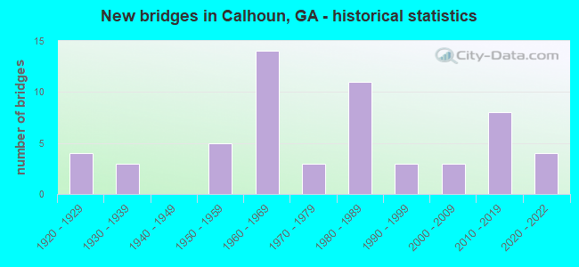 New bridges in Calhoun, GA - historical statistics