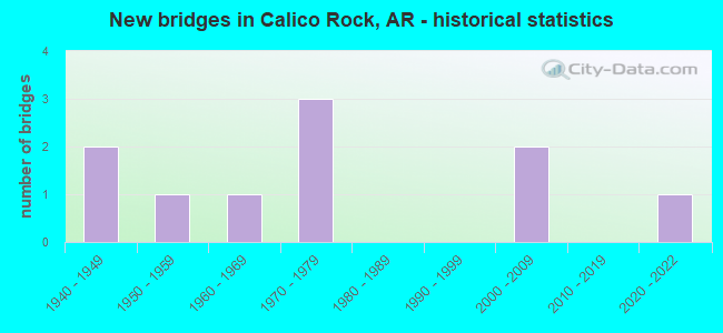 New bridges in Calico Rock, AR - historical statistics