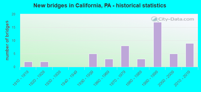 New bridges in California, PA - historical statistics