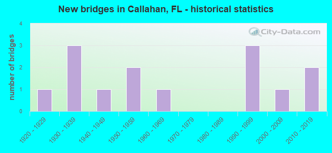 New bridges in Callahan, FL - historical statistics