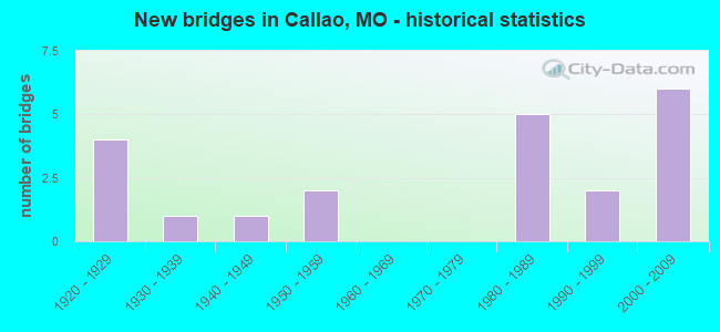 New bridges in Callao, MO - historical statistics
