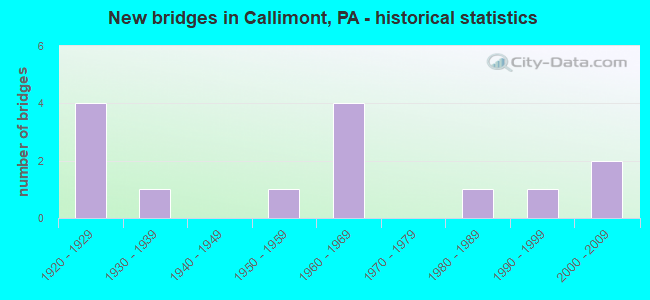 New bridges in Callimont, PA - historical statistics