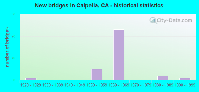 New bridges in Calpella, CA - historical statistics