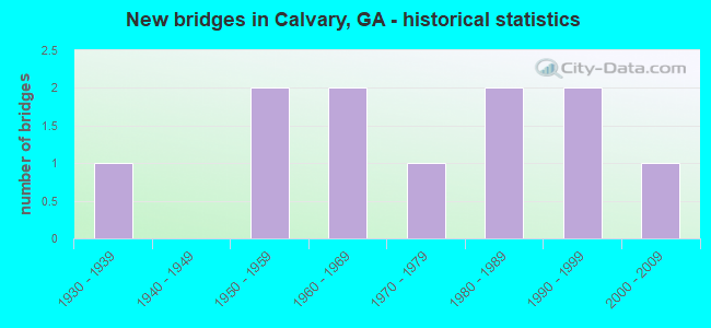 New bridges in Calvary, GA - historical statistics