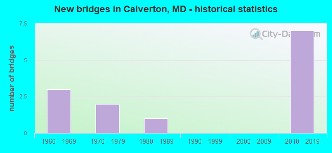 New bridges in Calverton, MD - historical statistics