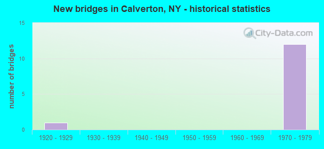 New bridges in Calverton, NY - historical statistics