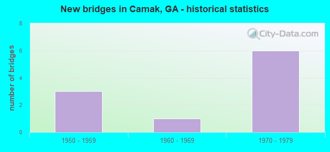 New bridges in Camak, GA - historical statistics