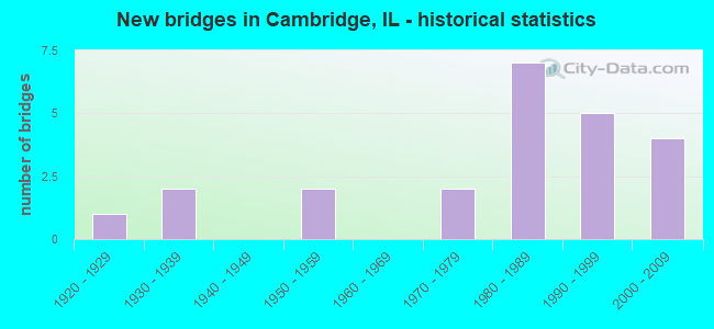 New bridges in Cambridge, IL - historical statistics