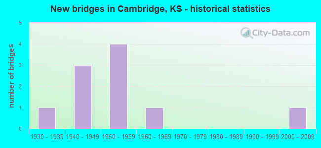 New bridges in Cambridge, KS - historical statistics