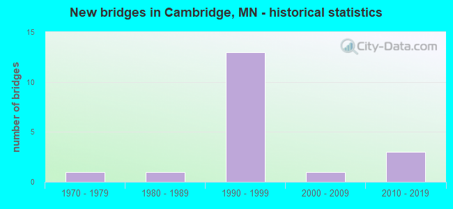 New bridges in Cambridge, MN - historical statistics