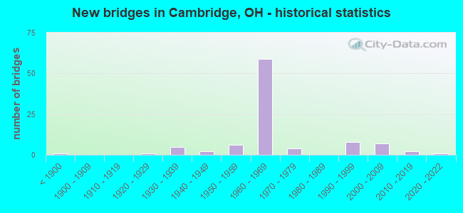 New bridges in Cambridge, OH - historical statistics