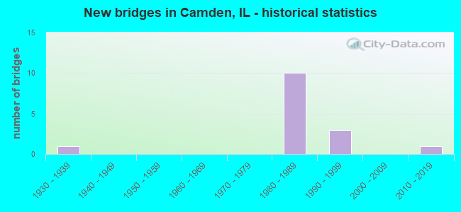 New bridges in Camden, IL - historical statistics