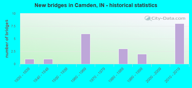 New bridges in Camden, IN - historical statistics