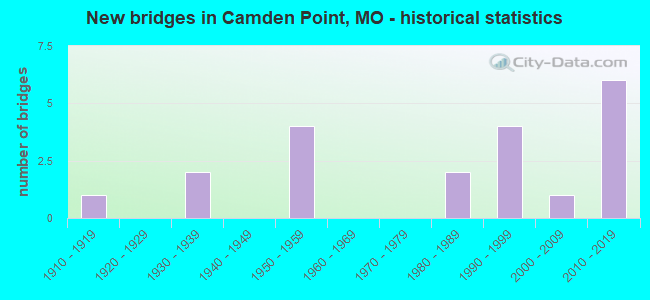 New bridges in Camden Point, MO - historical statistics