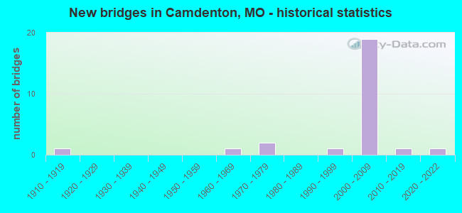 New bridges in Camdenton, MO - historical statistics