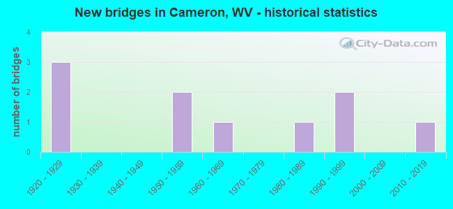 New bridges in Cameron, WV - historical statistics