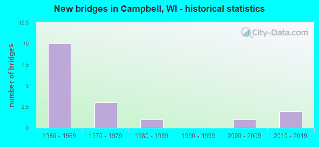 New bridges in Campbell, WI - historical statistics