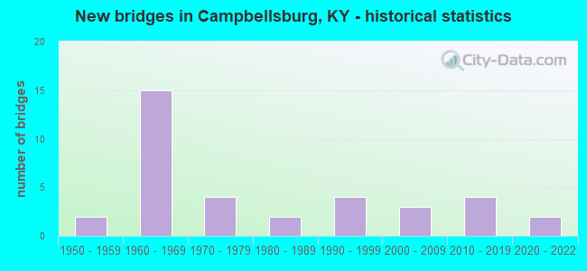 New bridges in Campbellsburg, KY - historical statistics