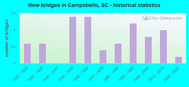 New bridges in Campobello, SC - historical statistics