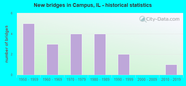 New bridges in Campus, IL - historical statistics