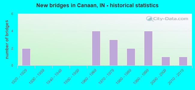 New bridges in Canaan, IN - historical statistics
