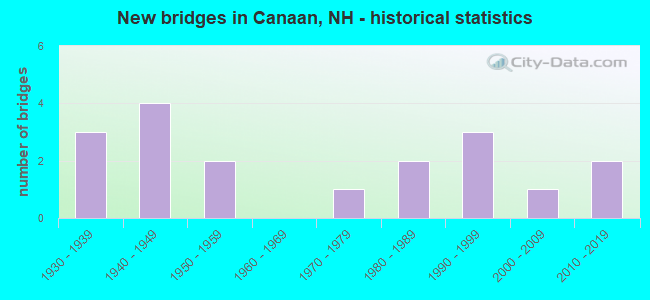 New bridges in Canaan, NH - historical statistics