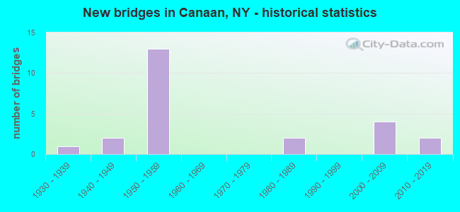 New bridges in Canaan, NY - historical statistics