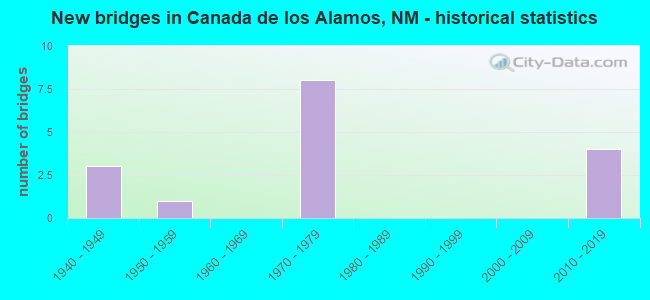 New bridges in Canada de los Alamos, NM - historical statistics