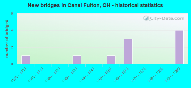 New bridges in Canal Fulton, OH - historical statistics