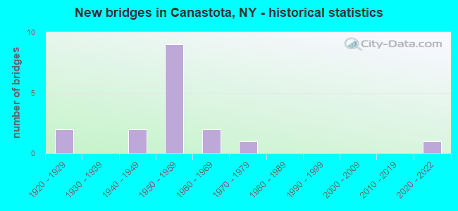 New bridges in Canastota, NY - historical statistics