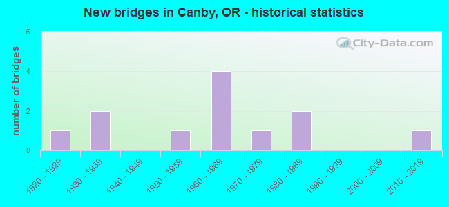 New bridges in Canby, OR - historical statistics