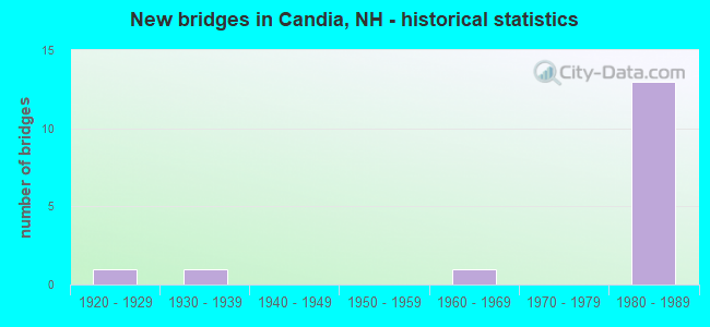 New bridges in Candia, NH - historical statistics