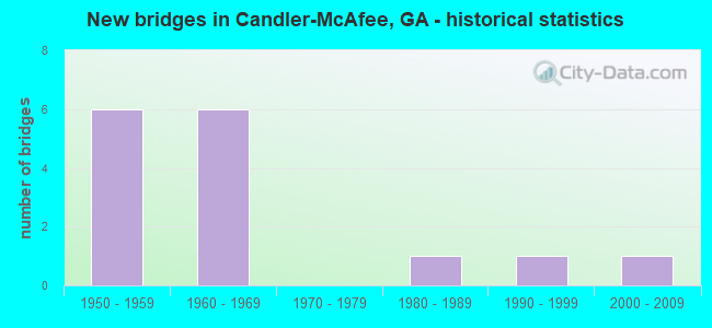 New bridges in Candler-McAfee, GA - historical statistics