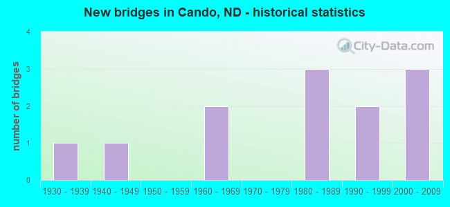 New bridges in Cando, ND - historical statistics