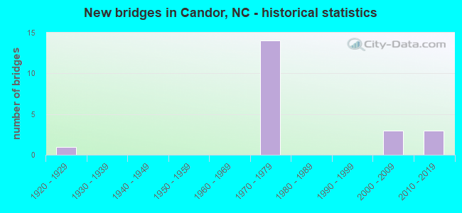 New bridges in Candor, NC - historical statistics