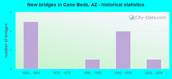New bridges in Cane Beds, AZ - historical statistics