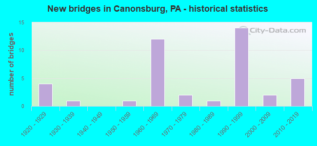 New bridges in Canonsburg, PA - historical statistics