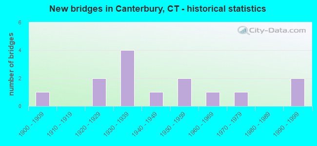 New bridges in Canterbury, CT - historical statistics